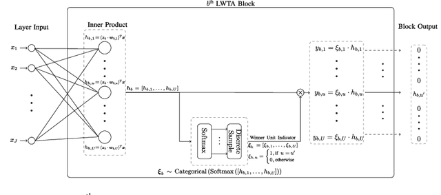 Figure 1 for Competing Mutual Information Constraints with Stochastic Competition-based Activations for Learning Diversified Representations