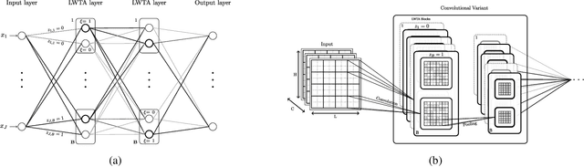 Figure 3 for Competing Mutual Information Constraints with Stochastic Competition-based Activations for Learning Diversified Representations