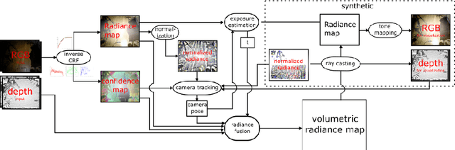 Figure 2 for HDRFusion: HDR SLAM using a low-cost auto-exposure RGB-D sensor