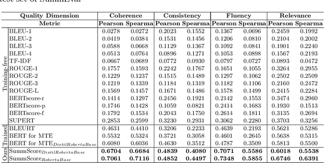 Figure 2 for SummScore: A Comprehensive Evaluation Metric for Summary Quality Based on Cross-Encoder