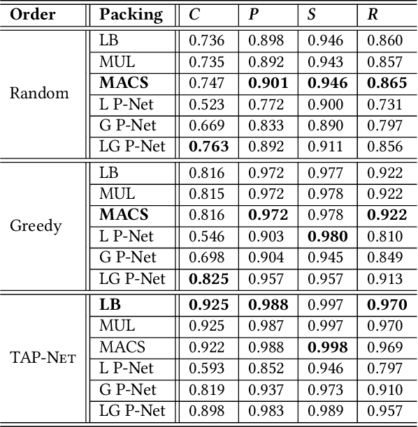 Figure 4 for TAP-Net: Transport-and-Pack using Reinforcement Learning