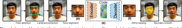 Figure 1 for De-identification without losing faces