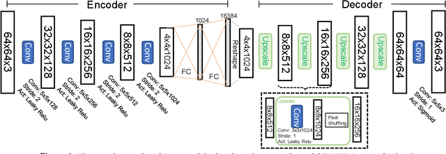 Figure 3 for De-identification without losing faces