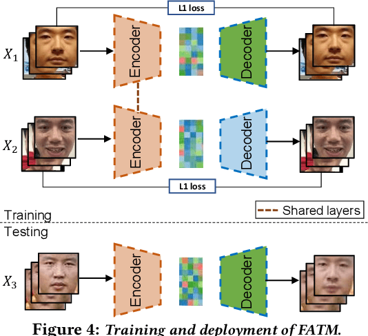 Figure 4 for De-identification without losing faces