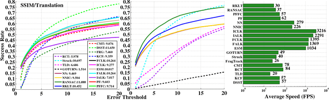 Figure 3 for Unifying Registration based Tracking: A Case Study with Structural Similarity