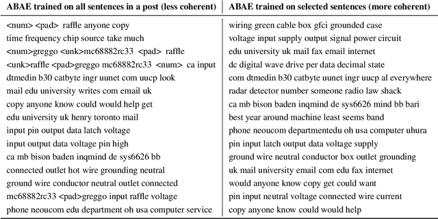 Figure 1 for Improving unsupervised neural aspect extraction for online discussions using out-of-domain classification
