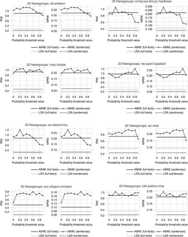 Figure 4 for Improving unsupervised neural aspect extraction for online discussions using out-of-domain classification