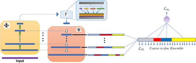 Figure 1 for Coarse to Fine Multi-Resolution Temporal Convolutional Network