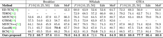 Figure 4 for Coarse to Fine Multi-Resolution Temporal Convolutional Network