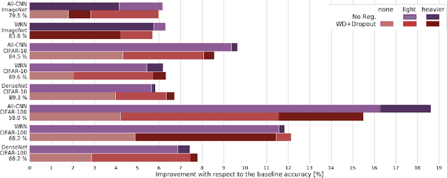 Figure 1 for Data augmentation instead of explicit regularization