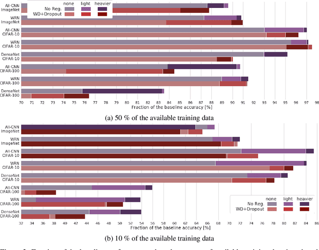 Figure 2 for Data augmentation instead of explicit regularization