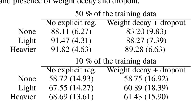 Figure 3 for Data augmentation instead of explicit regularization