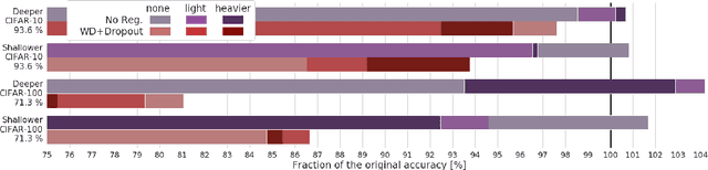 Figure 4 for Data augmentation instead of explicit regularization