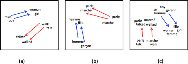 Figure 1 for BilBOWA: Fast Bilingual Distributed Representations without Word Alignments