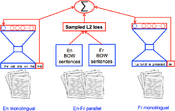 Figure 3 for BilBOWA: Fast Bilingual Distributed Representations without Word Alignments