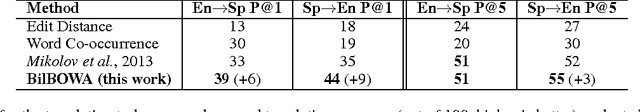 Figure 4 for BilBOWA: Fast Bilingual Distributed Representations without Word Alignments