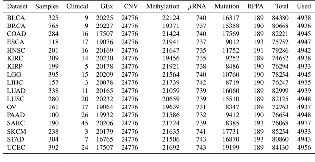 Figure 1 for Multi-Omic Data Integration and Feature Selection for Survival-based Patient Stratification via Supervised Concrete Autoencoders