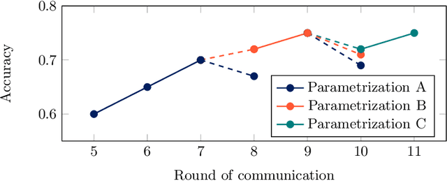 Figure 1 for Towards Effective Device-Aware Federated Learning