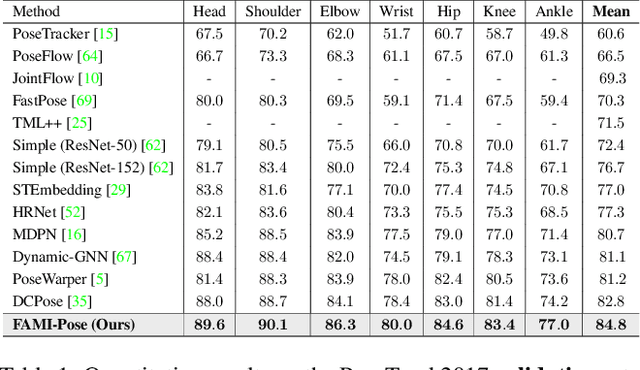 Figure 2 for Temporal Feature Alignment and Mutual Information Maximization for Video-Based Human Pose Estimation