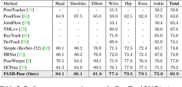 Figure 4 for Temporal Feature Alignment and Mutual Information Maximization for Video-Based Human Pose Estimation