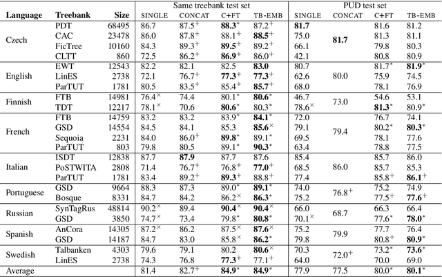 Figure 1 for Parser Training with Heterogeneous Treebanks