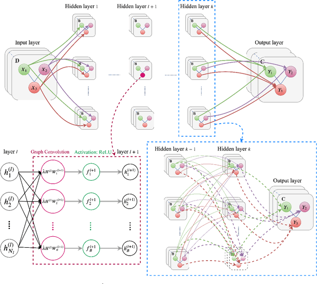 Figure 1 for Progressive Graph Convolutional Networks for Semi-Supervised Node Classification