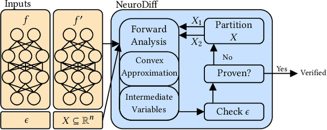 Figure 1 for NeuroDiff: Scalable Differential Verification of Neural Networks using Fine-Grained Approximation