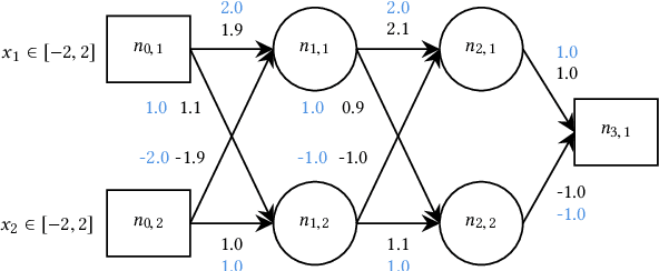 Figure 3 for NeuroDiff: Scalable Differential Verification of Neural Networks using Fine-Grained Approximation