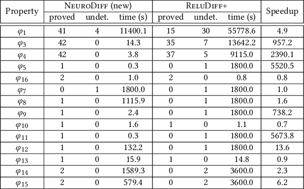 Figure 4 for NeuroDiff: Scalable Differential Verification of Neural Networks using Fine-Grained Approximation