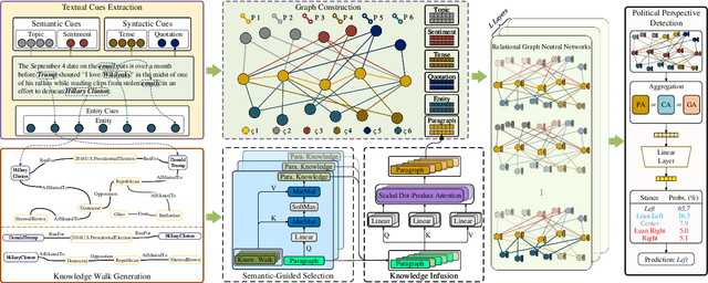 Figure 3 for KCD: Knowledge Walks and Textual Cues Enhanced Political Perspective Detection in News Media