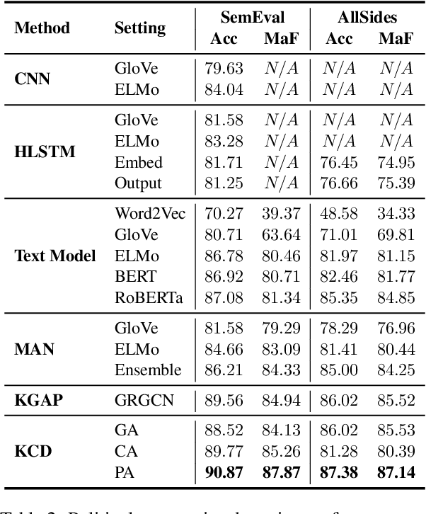 Figure 4 for KCD: Knowledge Walks and Textual Cues Enhanced Political Perspective Detection in News Media