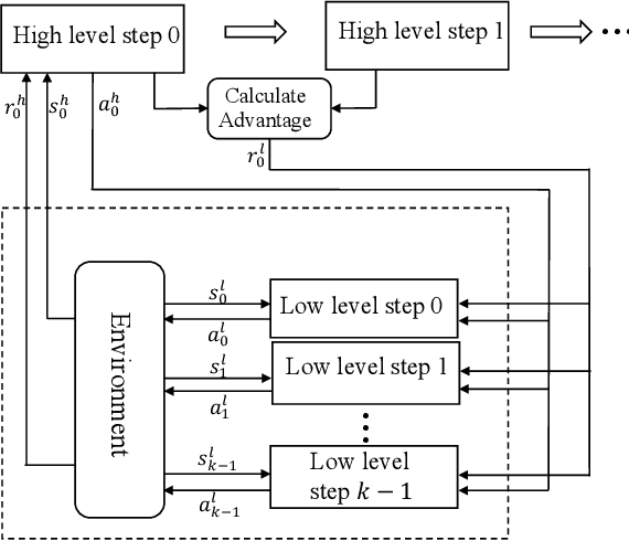 Figure 1 for Hierarchical Reinforcement Learning with Advantage-Based Auxiliary Rewards