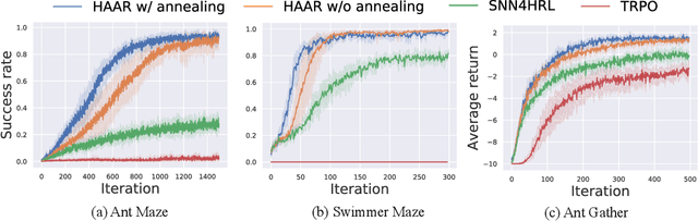 Figure 3 for Hierarchical Reinforcement Learning with Advantage-Based Auxiliary Rewards
