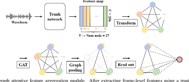 Figure 1 for Graph attentive feature aggregation for text-independent speaker verification