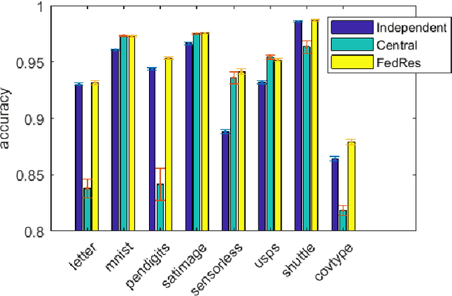 Figure 1 for Federated Residual Learning