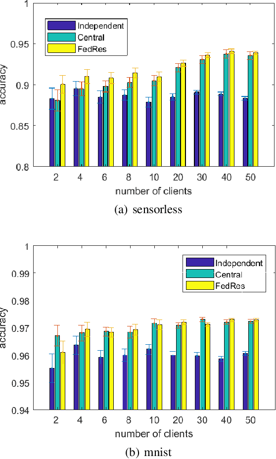 Figure 3 for Federated Residual Learning