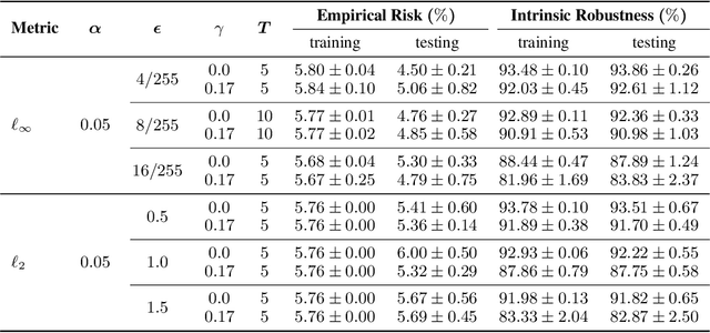 Figure 2 for Incorporating Label Uncertainty in Understanding Adversarial Robustness