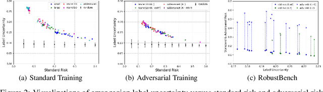 Figure 3 for Incorporating Label Uncertainty in Understanding Adversarial Robustness