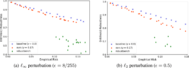 Figure 4 for Incorporating Label Uncertainty in Understanding Adversarial Robustness