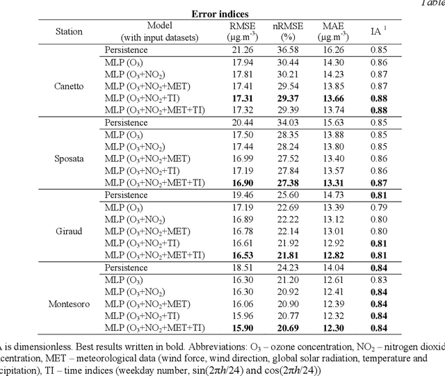 Figure 4 for Urban ozone concentration forecasting with artificial neural network in Corsica