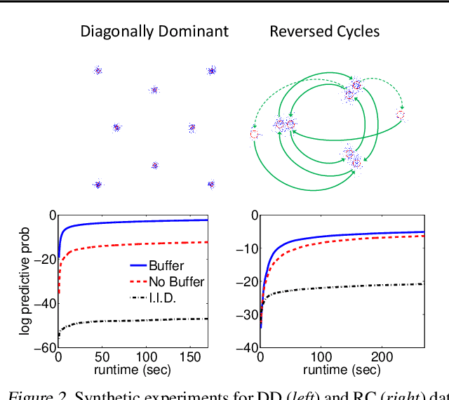 Figure 2 for Stochastic Gradient MCMC Methods for Hidden Markov Models