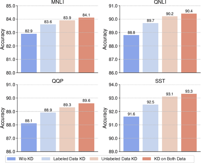 Figure 4 for Unified and Effective Ensemble Knowledge Distillation