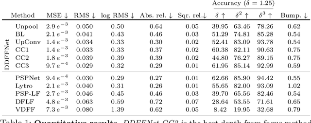 Figure 2 for Deep Depth From Focus