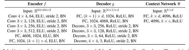 Figure 4 for DisCont: Self-Supervised Visual Attribute Disentanglement using Context Vectors