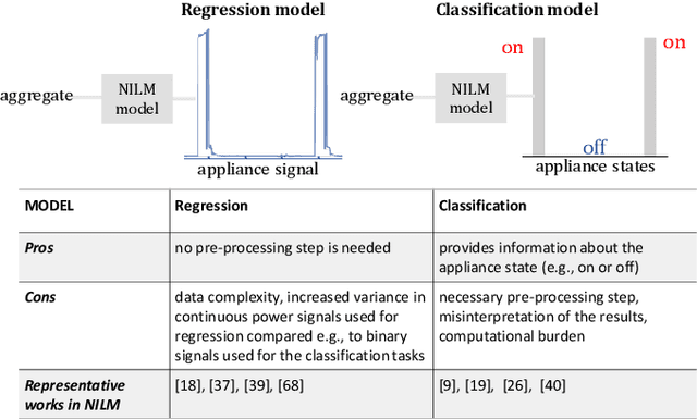 Figure 2 for Towards trustworthy Energy Disaggregation: A review of challenges, methods and perspectives for Non-Intrusive Load Monitoring