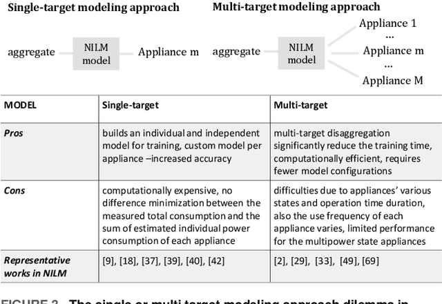 Figure 4 for Towards trustworthy Energy Disaggregation: A review of challenges, methods and perspectives for Non-Intrusive Load Monitoring