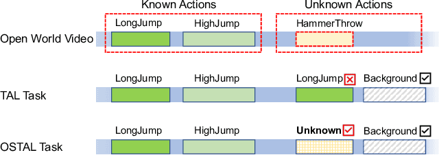 Figure 1 for OpenTAL: Towards Open Set Temporal Action Localization