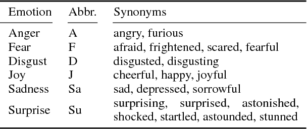 Figure 1 for IEST: WASSA-2018 Implicit Emotions Shared Task