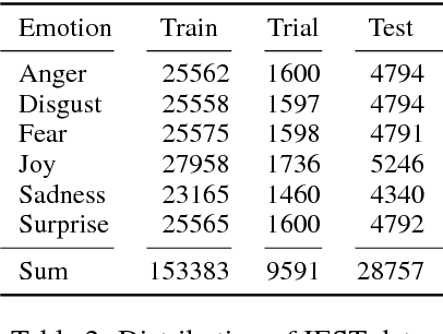 Figure 2 for IEST: WASSA-2018 Implicit Emotions Shared Task