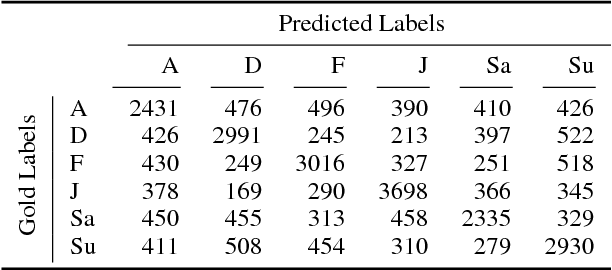 Figure 3 for IEST: WASSA-2018 Implicit Emotions Shared Task